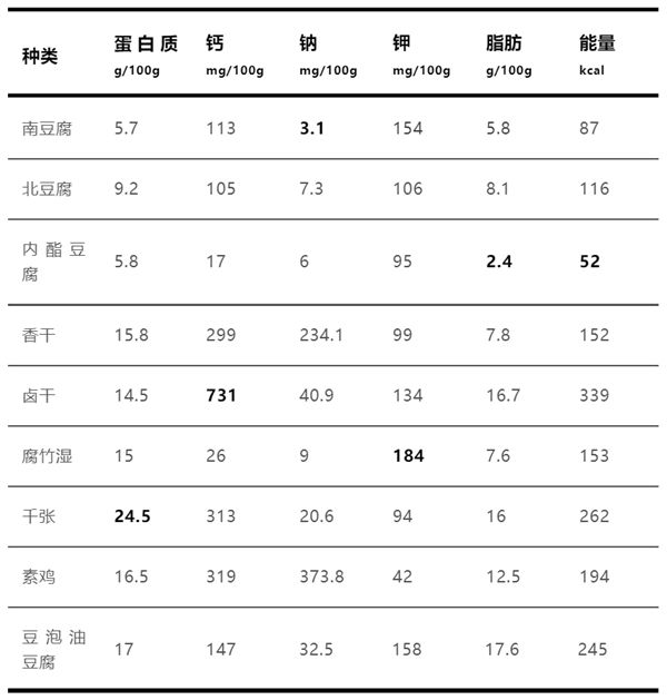 豆制品營(yíng)養(yǎng)大比拼：豆腐竟然不是第一名！