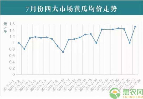 7月份4大市场黄瓜均价走势图