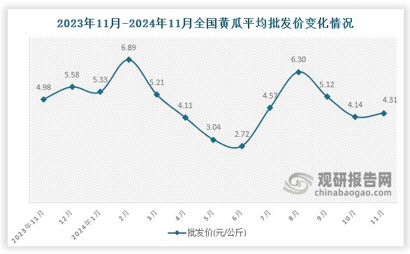 數(shù)據(jù)顯示，近十三月全國黃瓜平均批發(fā)價整體呈先升后降走勢。2024年11月全國黃瓜平均批發(fā)價為4.31元/公斤，環(huán)比增長4.1%，同比下降13.5%。
