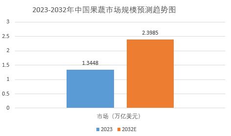 2024年果蔬市場分析：中國果蔬市場規(guī)模年增長率為6.64%