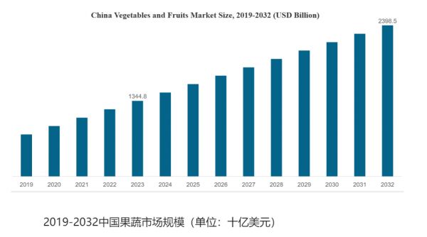 果蔬市场规模分析