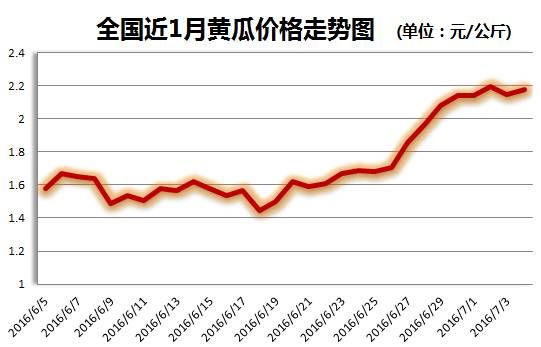全國(guó)黃瓜最新價(jià)格今日行情分析