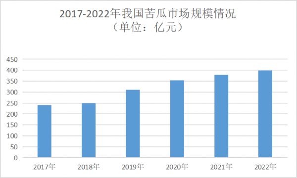 苦瓜市場分析