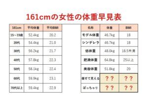 161cm（センチ）の平均体重⇒女性の理想体重！ぽっちゃり痩せて見える体重