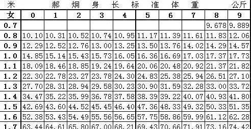 女性理想的體形、正常的三圍、身高、體重......
