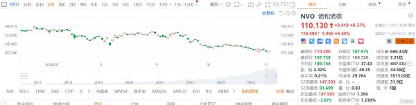 市場松了一口氣！減肥藥Wegovy三季度收入大增79%，超預期