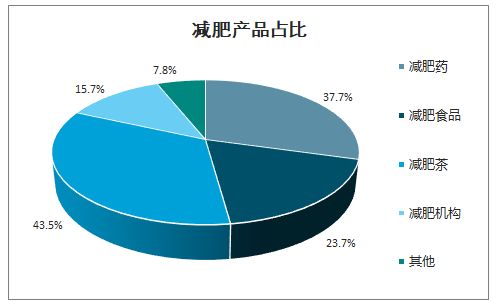中國減肥藥市場分析報告