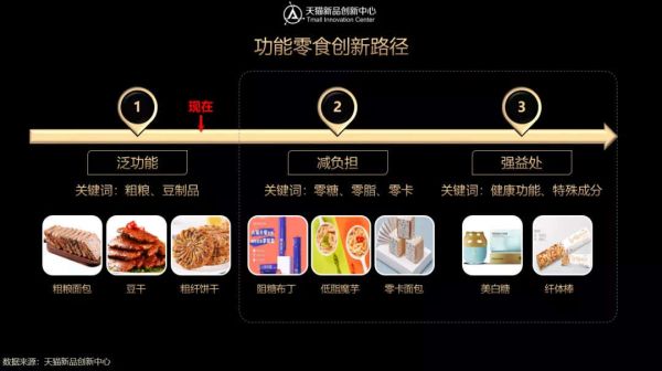 圖片來源：《2020功能零食創(chuàng)新趨勢》