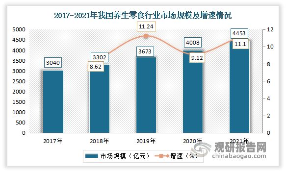在上述背景下，近年我國養(yǎng)生零食行業(yè)不斷發(fā)展。根據(jù)數(shù)據(jù)顯示，2021年我國養(yǎng)生零食行業(yè)市場規(guī)模從2017年的3040億元增長到了4453億元，CAGR達到10%。