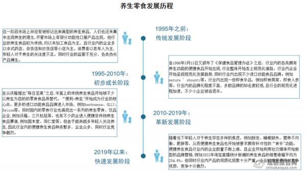 我國養(yǎng)生零食發(fā)展較晚，且在1995年之前，市場上的養(yǎng)生零食較為傳統(tǒng)，人們還未集中出現(xiàn)養(yǎng)生的理念，消費者以老年人為主，行業(yè)的監(jiān)管也不充分，各類偽劣產(chǎn)品橫生。直到 1996年3月15日頒布了《保健食品管理辦法》之后，行業(yè)內(nèi)的各類擁有養(yǎng)生功能的便捷食品開始出現(xiàn)，行業(yè)整體開始走上規(guī)范化道路。并到2019年以來，由于當(dāng)下年輕人對于養(yǎng)生存在多樣的焦慮，例如脫發(fā)、睡眠缺失、營養(yǎng)不均衡、肥胖等，從而便捷養(yǎng)生食品也開始被要求擁有針對性的“食補"功能；使得養(yǎng)生零食行業(yè)進入快速發(fā)展階段。但值得注意的是，這一階段行業(yè)內(nèi)產(chǎn)品的同質(zhì)化現(xiàn)象十分嚴重,企業(yè)較難獲得絕對競爭優(yōu)勢，競爭十分激烈。