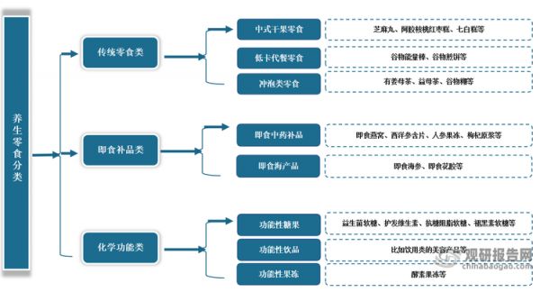 所謂養(yǎng)生零食，通常指功能性食品，一般指依照營養(yǎng)學(xué)配制食材，以養(yǎng)生保健目的為主，從而加工成的直接食用食品。依照表現(xiàn)形式，養(yǎng)生零食可以劃分成為傳統(tǒng)零食類、即食補品類和化學(xué)功能類，常見的有芝麻丸、即食燕窩和枸杞原液等。
