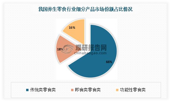 從消費者的喜愛來看，養(yǎng)生零食中最受歡迎的是傳統(tǒng)零食類的養(yǎng)生零食，占比達到66%；其次為即食類與功能性類，占比分別為18%、16%。