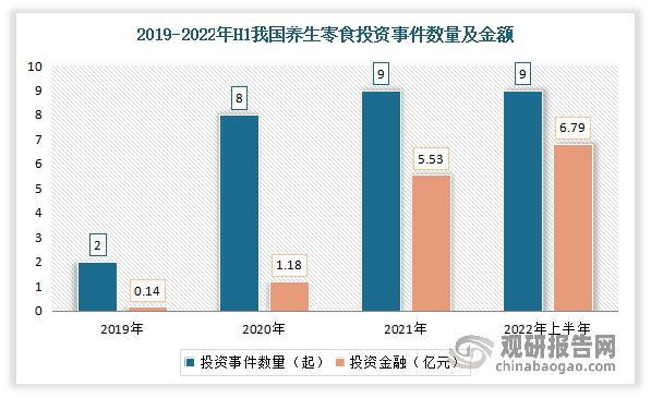 與此同時，得益于我國養(yǎng)生零食行業(yè)的發(fā)展向好，該賽道也不斷受到關(guān)注，投資事件也隨之增多。數(shù)據(jù)顯示，2022年上半年我國養(yǎng)生零食行業(yè)投資事件數(shù)量從2019年的2件上漲至9件，投資金融也從2019年的0.14億元上漲6.79億元。