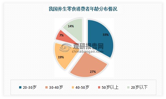 目前我國養(yǎng)生零食消費者的男女比例占比較為均衡，但是整體零食市場的男女消費者群體是以女性為主。年齡分布方面，我國養(yǎng)生零食消費者主要集中在20-40歲的人群，在整體被調(diào)查消費者中占比約為60%；其中又以20-30歲人群占比最大，達到了33%。