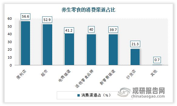 從消費渠道來看，由于便利店、超市等能更輕易地接觸到工作繁忙的消費者，因此目前養(yǎng)生零食的消費渠道中主要以線下渠道為主，線上渠道為輔，線上線下渠道占比約為4:6。根據(jù)相關(guān)數(shù)據(jù)顯示，在所有銷售渠道中，其中便利店占比最高，達到了56.6%；其次為超市，占比為52.9%。
