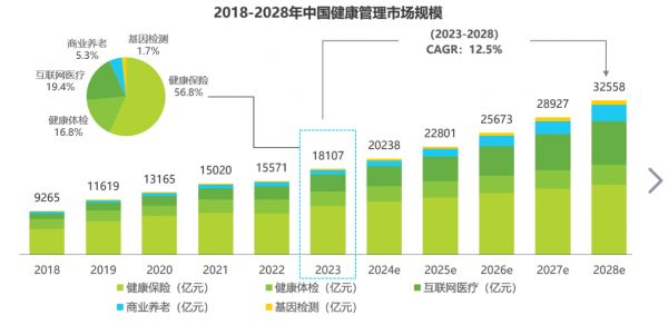 健康管理行業(yè)市場規(guī)模分析
