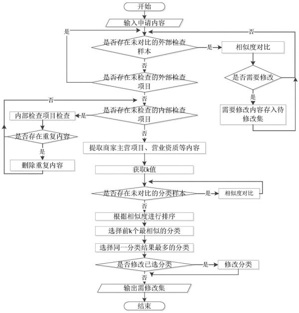 一種基于文本分類的健康商城商家入駐申請(qǐng)內(nèi)容檢查方法與流程