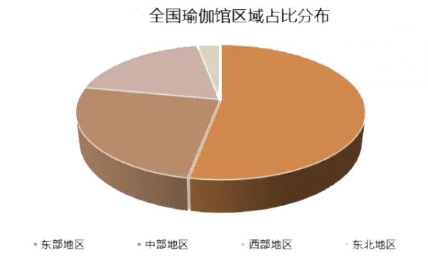 2024年瑜伽行业现状分析：东部地区瑜伽馆占比全球瑜伽市场53%