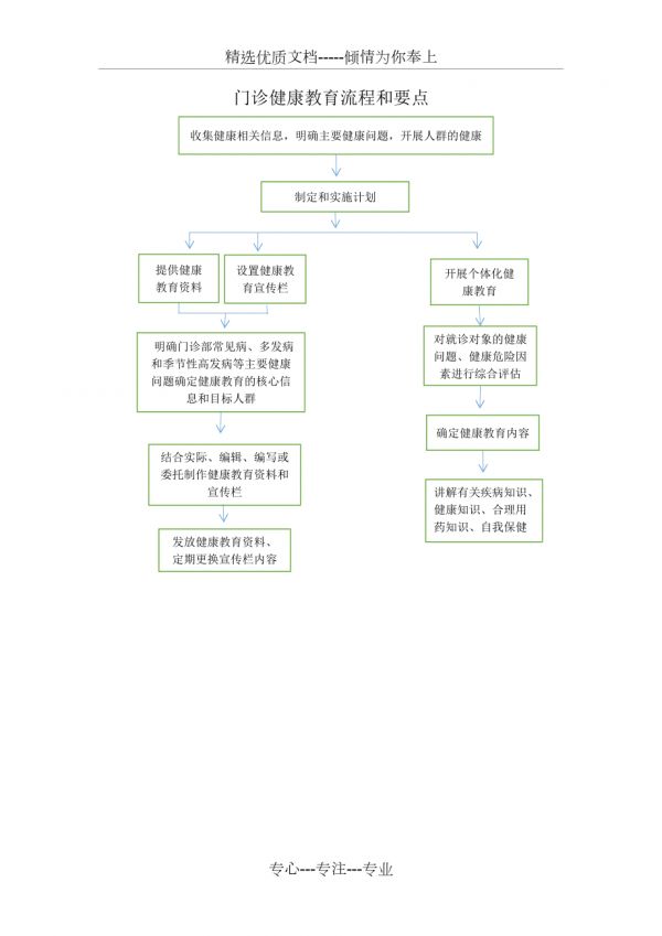门诊和健康教育工作流程及要点(共2页)_第1页