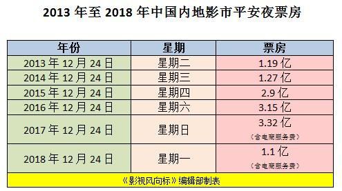 #平安夜票房#24年平安夜票房慘淡：是大家不追求浪漫了，還是電影本身的問題？