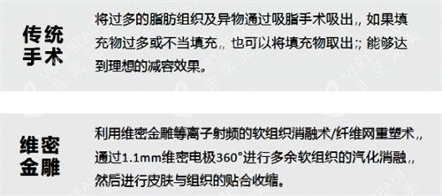維密金雕與傳統(tǒng)手術(shù)對(duì)比