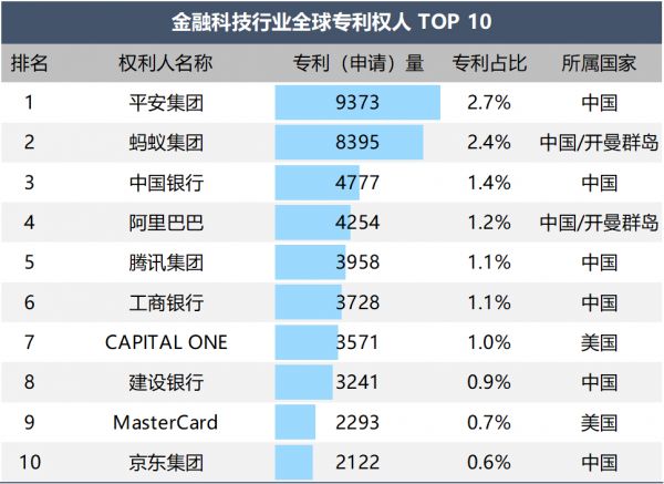 表1金融科技行业全球专利权人 TOP 10 数据来源《金融科技行业2023年专利分析白皮书》