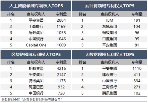 表2金融科技行业支撑技术主要专利权人 数据来源：《金融科技行业2023年专利分析白皮书》