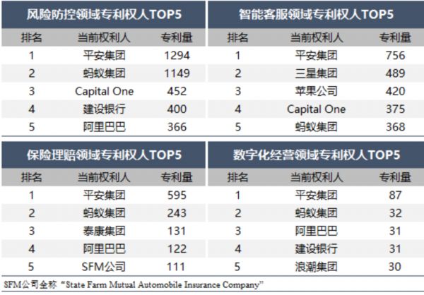 表3金融科技行业应用场景主要专利权人 数据来源：《金融科技行业2023年专利分析白皮书》