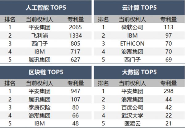 表5医疗健康行业支撑技术主要专利权人 数据来源：《金融科技行业2023年专利分析白皮书》