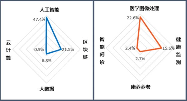 图2中国平安医疗健康行业专利技术构成及应用场景分布 数据来源：《医疗健康行业2023年专利分析白皮书》