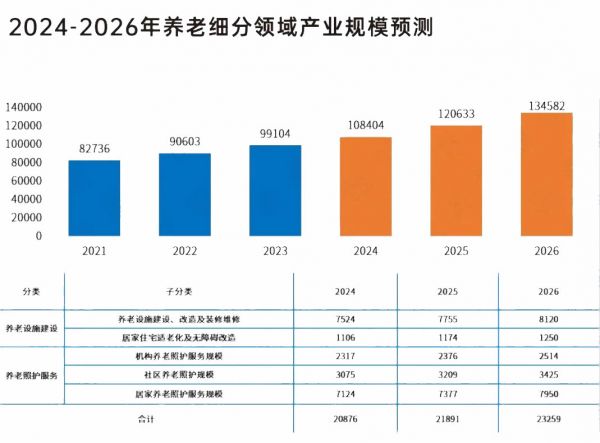 2024年养老市场现状分析：我国养老产业规模将突破10万亿元