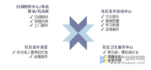 社區(qū)養(yǎng)老服務(wù)機(jī)構(gòu)及服務(wù)內(nèi)容