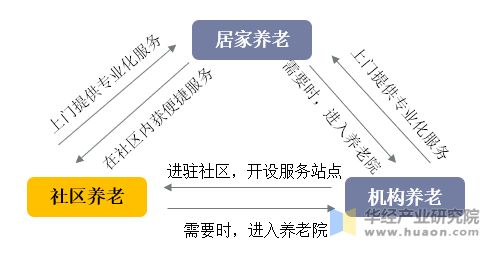 三種養(yǎng)老模式