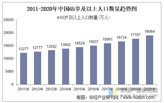 2011-2020年中國65歲及以上人口數(shù)量趨勢(shì)圖