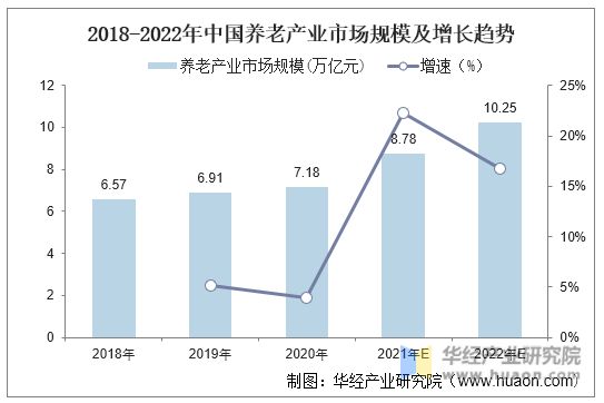 2018-2022年中國養(yǎng)老產(chǎn)業(yè)市場(chǎng)規(guī)模及增長(zhǎng)趨勢(shì)
