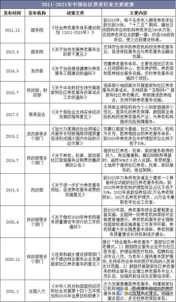 2011-2021年中國社區(qū)養(yǎng)老行業(yè)主要政策