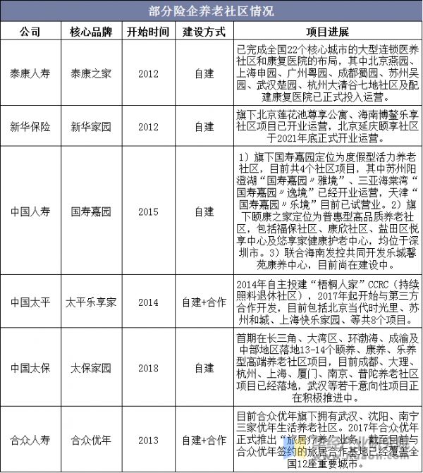 部分險(xiǎn)企養(yǎng)老社區(qū)情況