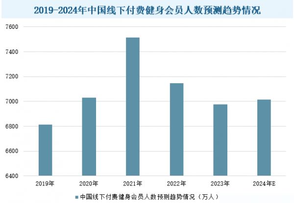 2024年健身俱樂部行業(yè)現(xiàn)狀分析：中國線下付費(fèi)健身會(huì)員人數(shù)將恢復(fù)至7016萬人