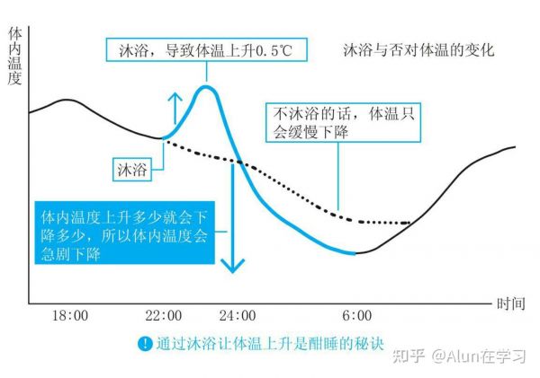深度睡眠和淺度睡眠的比例深度睡眠和淺度睡眠的比例圖