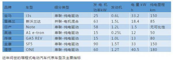 無(wú)補(bǔ)貼時(shí)代，增程式電動(dòng)汽車的機(jī)會(huì)來(lái)了？