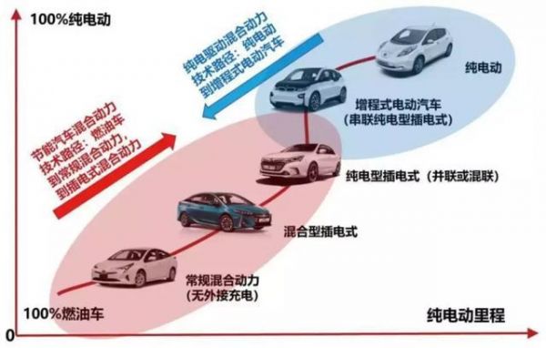 無(wú)補(bǔ)貼時(shí)代，增程式電動(dòng)汽車的機(jī)會(huì)來(lái)了？