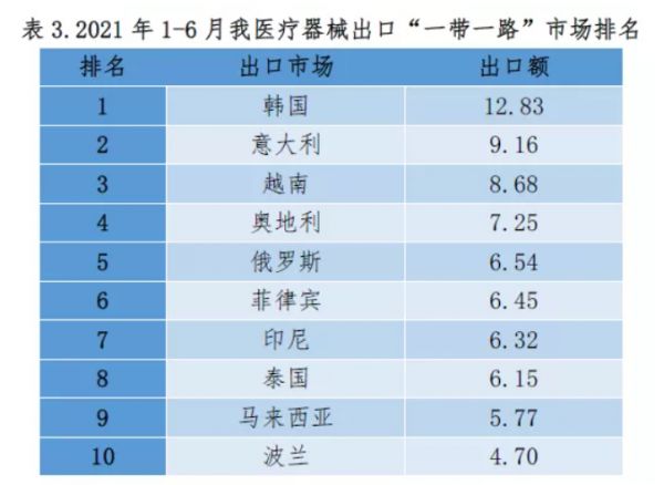 表3