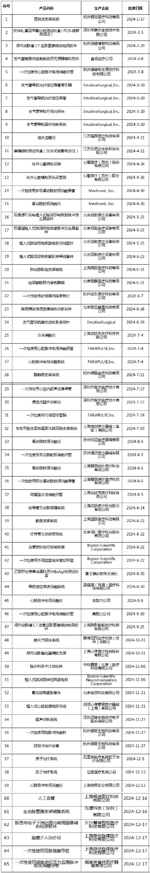 2024年國(guó)家批準(zhǔn)65個(gè)創(chuàng)新醫(yī)療器械，科技創(chuàng)新引領(lǐng)行業(yè)趨勢(shì)！