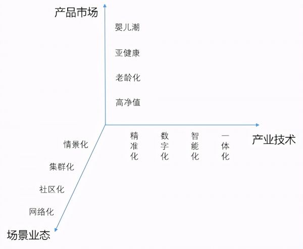 健康＋產(chǎn)業(yè)地產(chǎn)的商機與5大開發(fā)模式