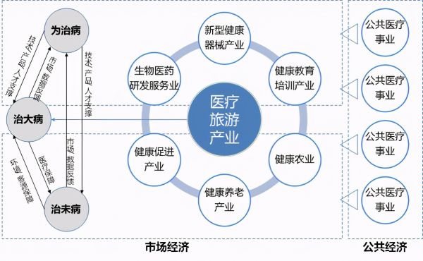 健康＋產(chǎn)業(yè)地產(chǎn)的商機與5大開發(fā)模式