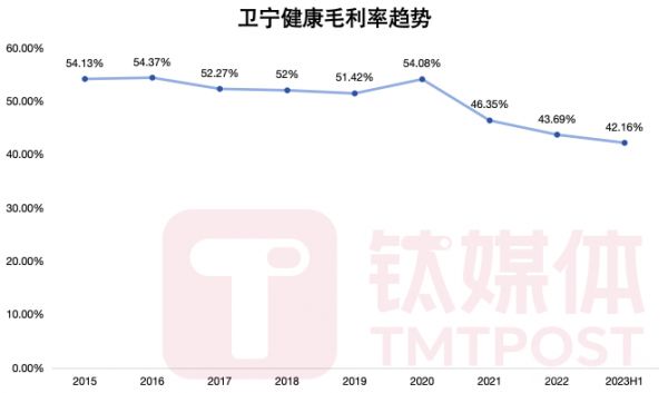 鈦媒體App制圖，數(shù)據(jù)來(lái)源：Wind