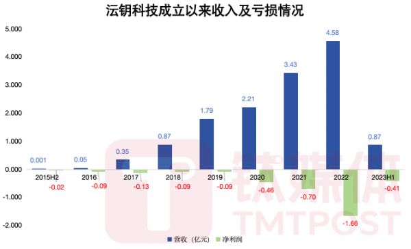 鈦媒體App制圖，數(shù)據(jù)來(lái)源：公司公告及財(cái)報(bào)