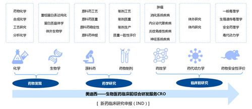 新藥臨床前研究IND申報(bào)