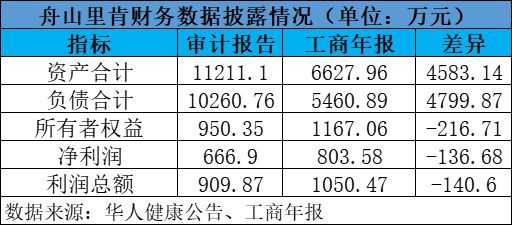 華人健康超20倍溢價并購懸疑：被并購標的財務數(shù)據(jù)“打架” 此前多個標的“劣跡斑斑”｜清流·上市公司