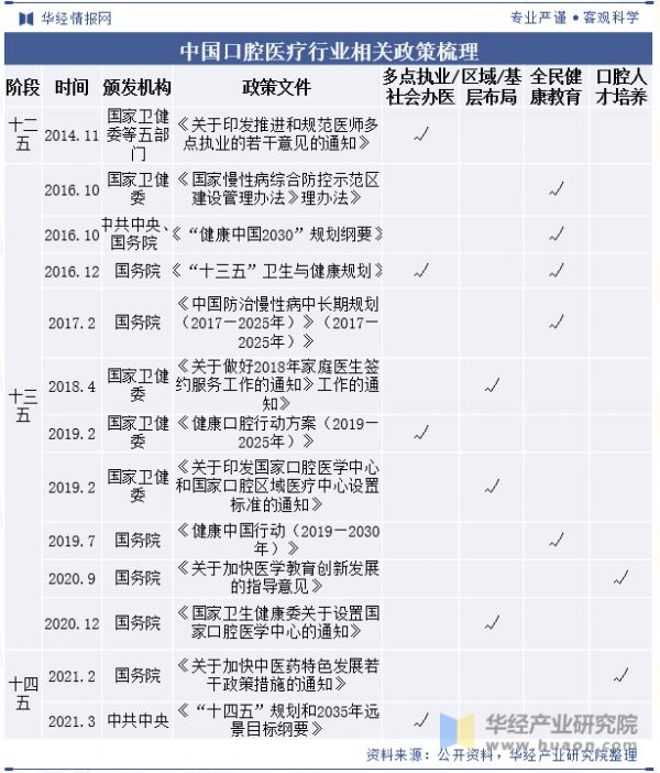 中國口腔醫(yī)療行業(yè)相關(guān)政策梳理